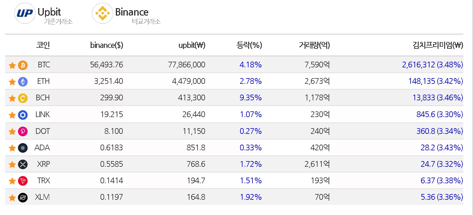 김치프리미엄 확인