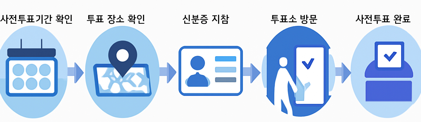 2025년 사전투표 방법