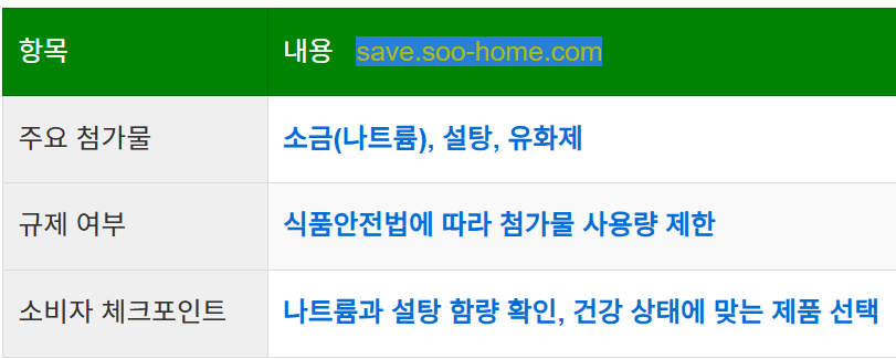 첨가물의 종류와 영양 성분 확인법