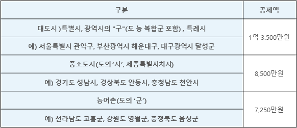 지역별 기본재산액