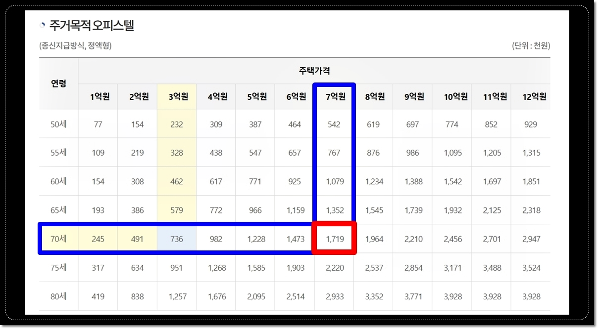 7억-오피스텔-국민연금-수령액