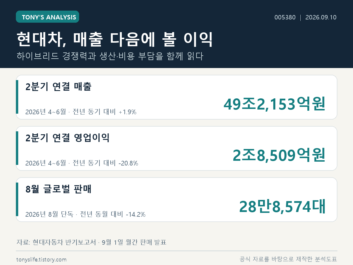 현대차 2026년 2분기 연결 매출 49조2153억원, 연결 영업이익 2조8509억원, 2026년 8월 글로벌 판매 28만8574대를 기간별로 구분한 분석도표