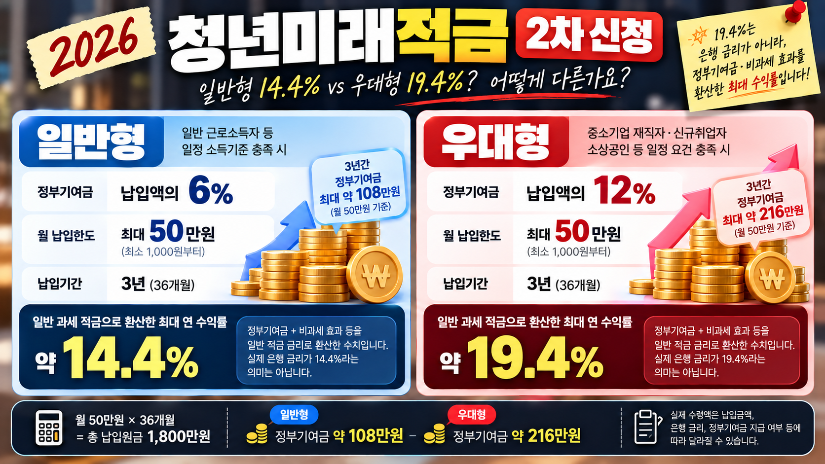 청년미래적금 일반형 6퍼센트와 우대형 12퍼센트 정부기여금 및 최대 환산 수익률 비교 인포그래픽