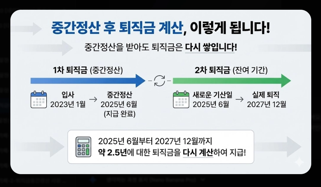 퇴직금 중간정산 사유 필요서류 완벽 정리 2026년
