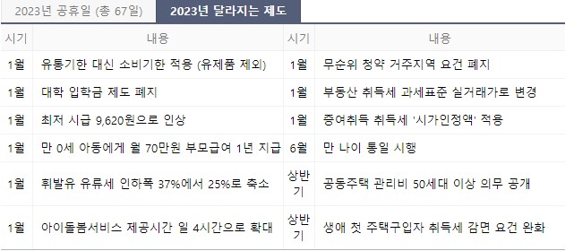 2023달라지는제도