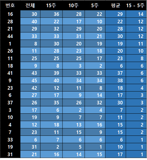 15주 대비 5주간 당첨횟수 상승 번호 내역