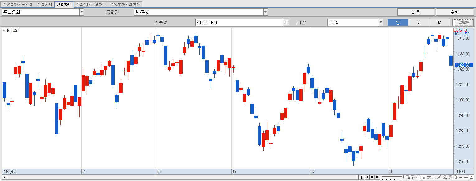 8.25 원달러 환율 동향