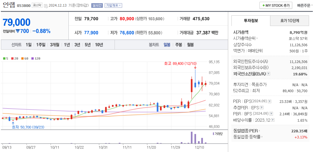 안철수 관련주 안랩 주가 차트
