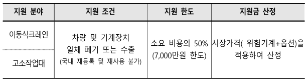 안전투자 혁신사업 위험기계 교체 신청 자격, 신청 방법, 지원 내용