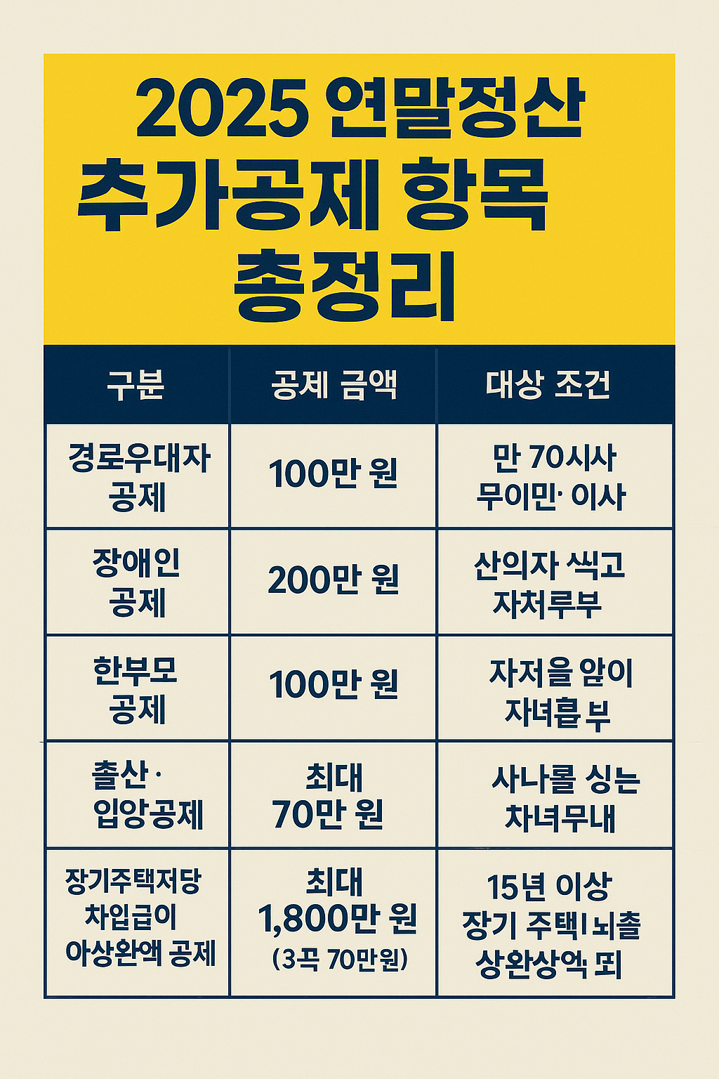 2025년 연말정산 추가공제 항목 총정리
