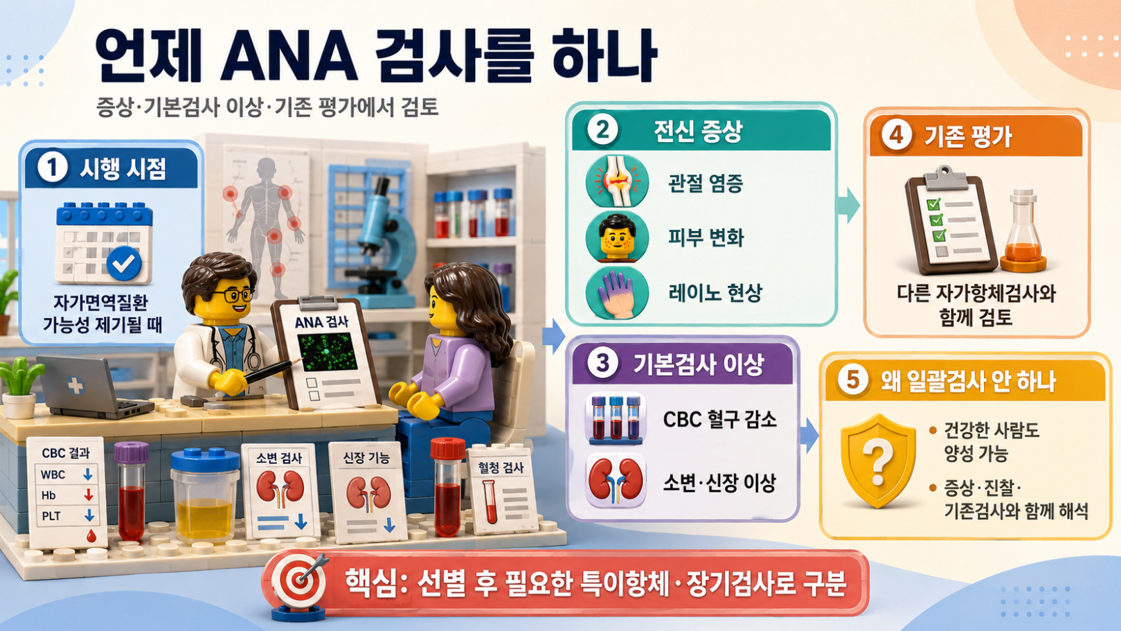 언제 ANA 검사를 하나: 시행 배경과 전신 증상, 기본검사 이상 및 검사 목적을 설명한 레고 스타일 인포그래픽