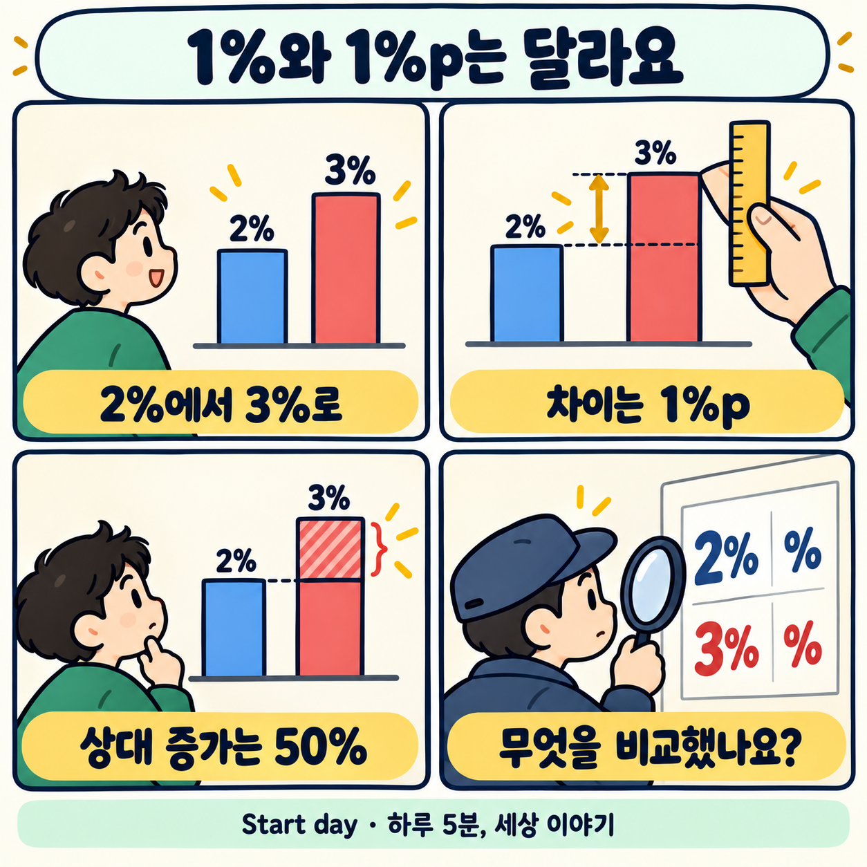 퍼센트포인트 4컷 요약: 2%에서 3%의 차이는 1%p이고 상대 증가는 50%입니다.