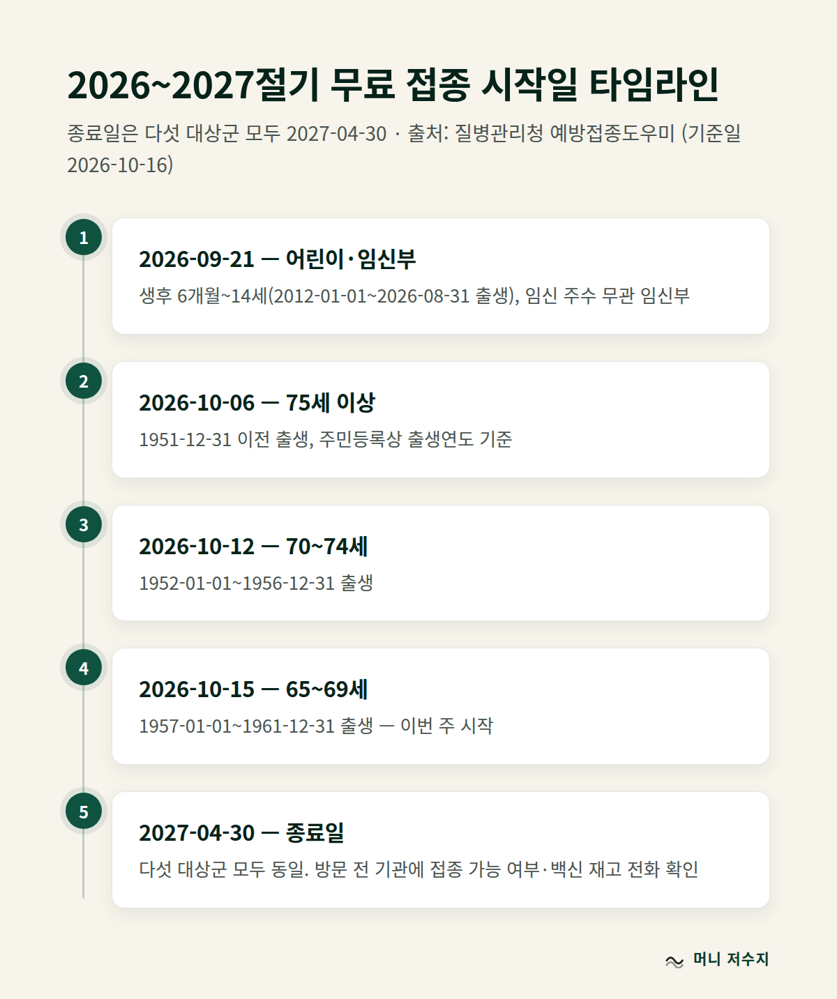 2026~2027절기 독감 무료 접종 시작일 타임라인: 9월 21일 어린이·임신부, 10월 6일 75세 이상, 10월 12일 70~74세, 10월 15일 65~69세, 종료일 2027년 4월 30일