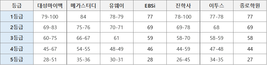 24년 6월 고3 모의고사 수학-'미적분' 등급컷 비교