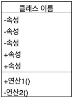 Class 다이어그램 작성 방법