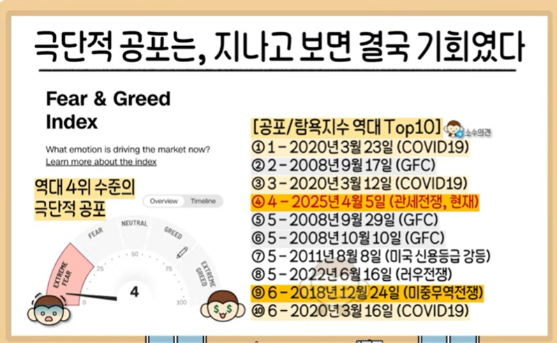 공포지수 폭등: 시장은 패닉 상태