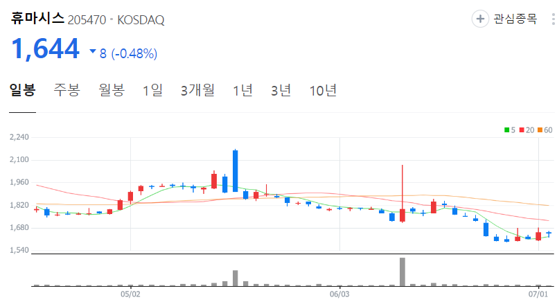 휴마시스-주가-일봉