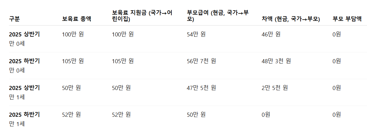 2025년 상반기 vs 하반기 부모급여 차액 비교