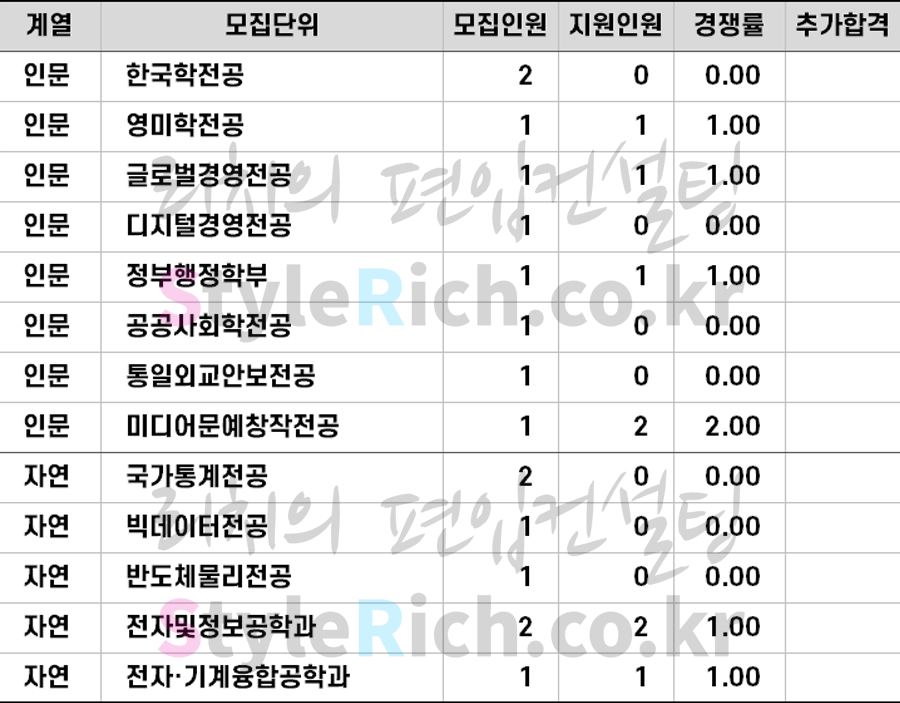 2021학년도 고려대(세종) 농어촌학생편입 추가합격 예비순위(예비번호)