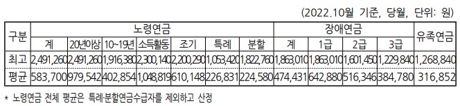 국민연금 연금수급자 수급금액 - 급여 종류별 최고·평균 수급금액&#44; 국민연금기금 조성금액