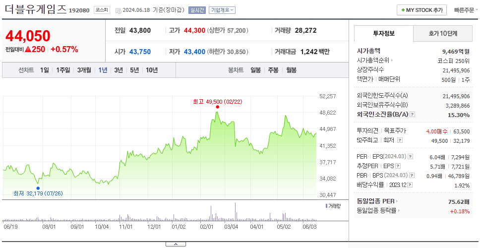 더블유게임즈_주가