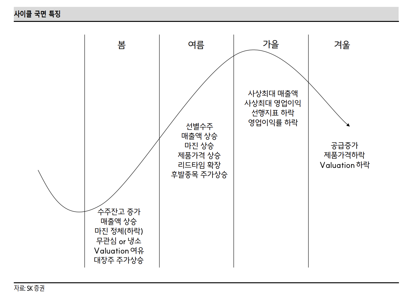 사이클 국면 특징