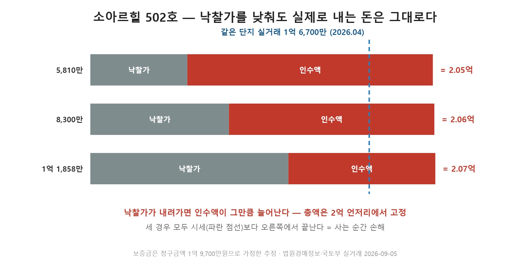 소아르힐 회차별 최저가와 인수 보증금을 더한 실제 매수가 비교 도식 (직접 작도)