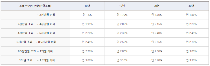 신생아 특례 대출 금리