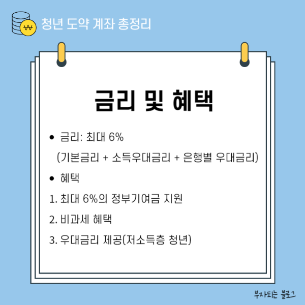 청년도약계좌 이자 혜택