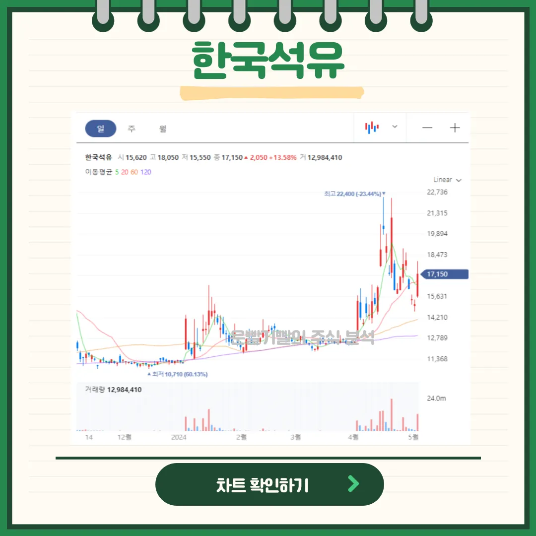 한국석유 일봉/월봉 차트