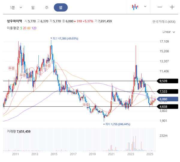 성우하이텍 월봉 이미지