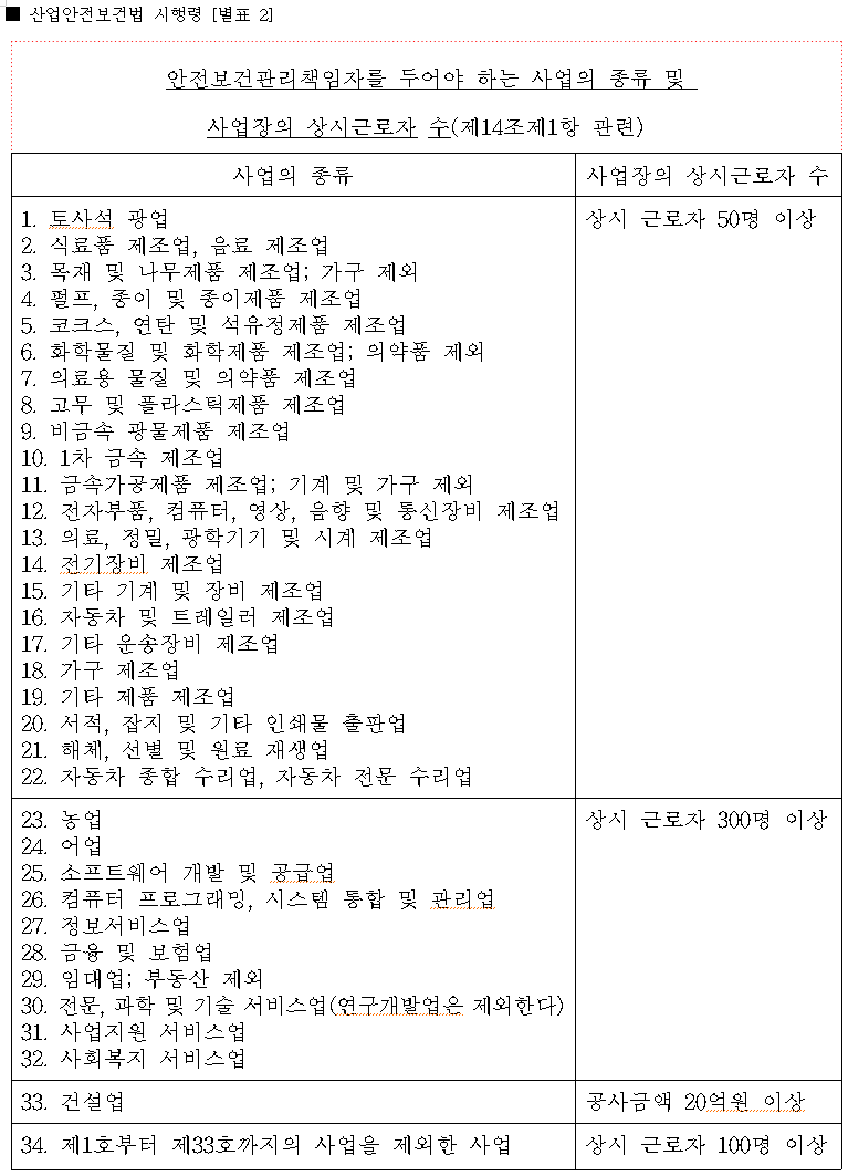 안전보건관리책임자 선임사업장