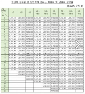 2025년 공무원 봉급표 2025 교사 호봉표에 대한 가이드_4