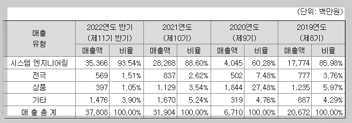 탑 머티리얼 매출정보
