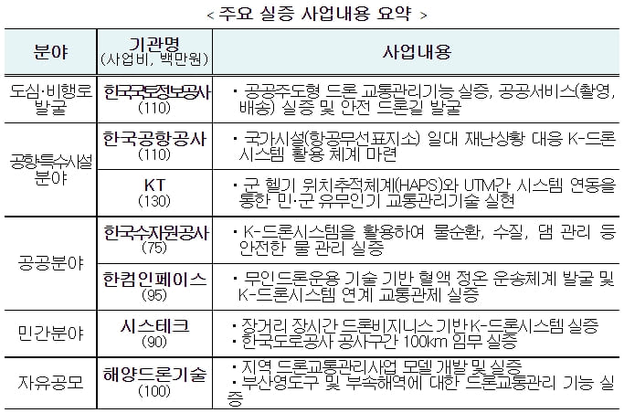 [K-드론시스템] 드론 활용도 높인다 [국토교통부]