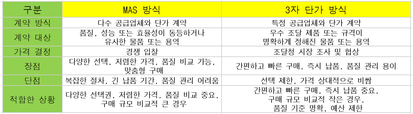 MAS 3자 방식 비교