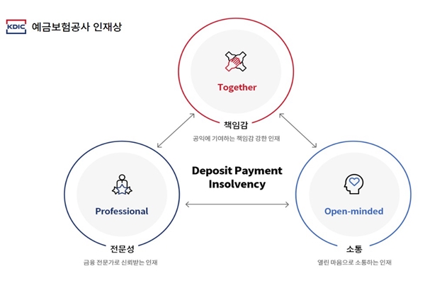 예금보험공사 채용 인재상