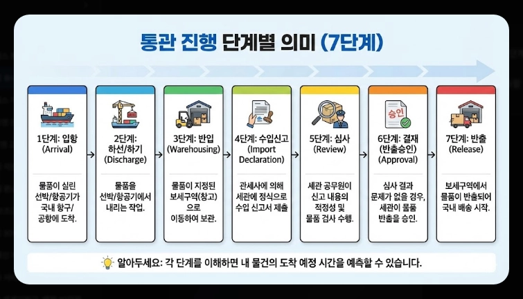 관세청 유니패스 통관조회