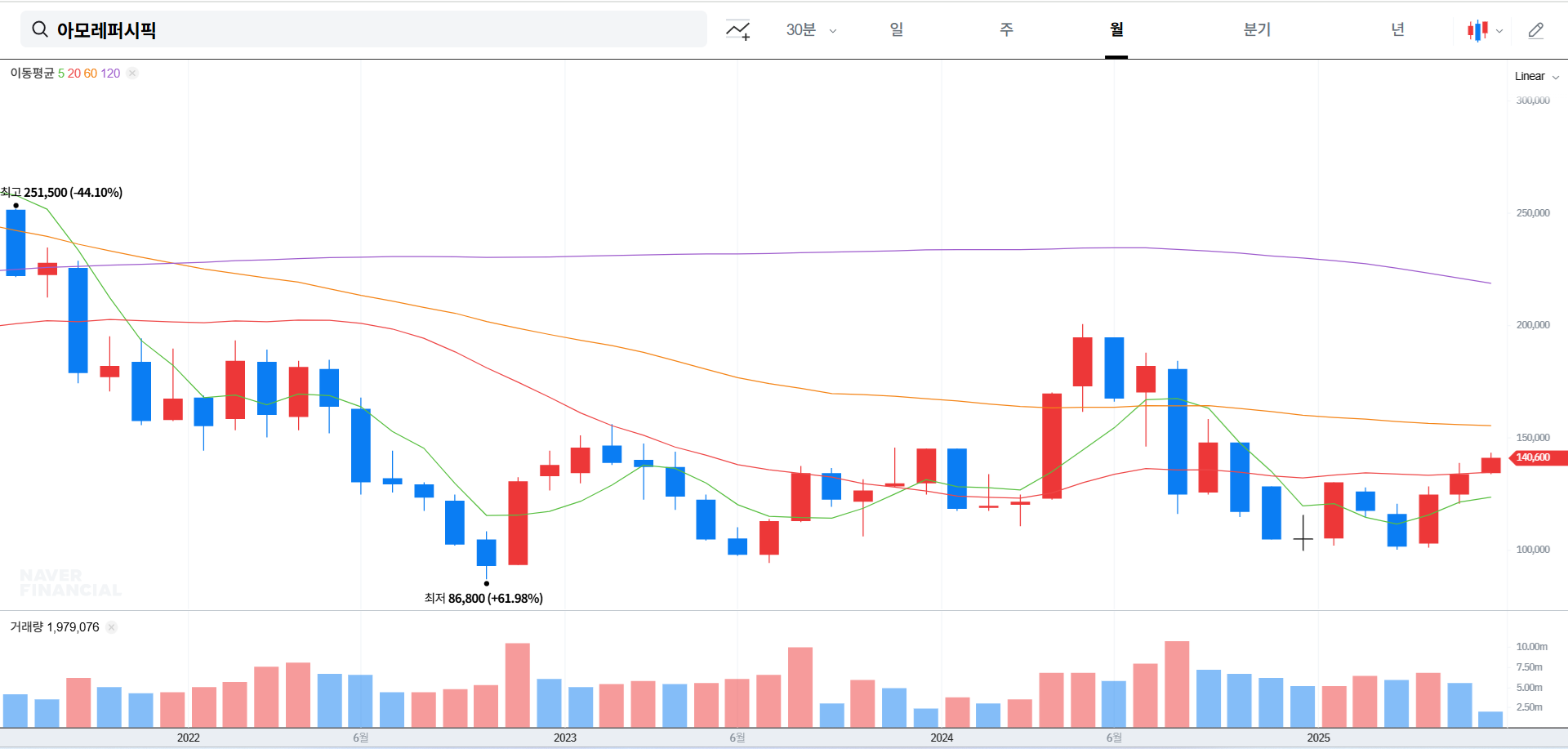 아모레퍼시픽 주가 전망 및 목표 주가