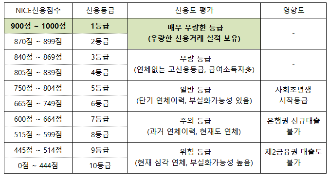 나이스(NICE) 신용점수 900점 구간별 신용도평가 및 금융기관 영향도 평가표