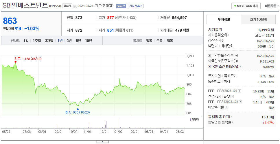 SBI인베스트먼트_주가