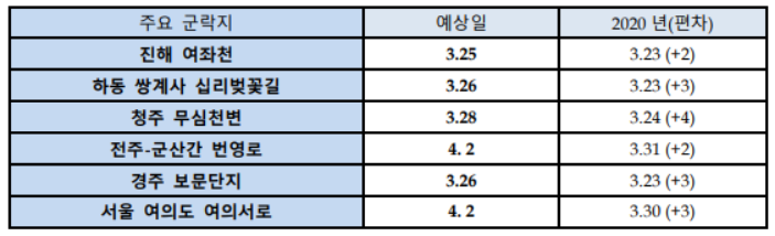 벚꽃 명소