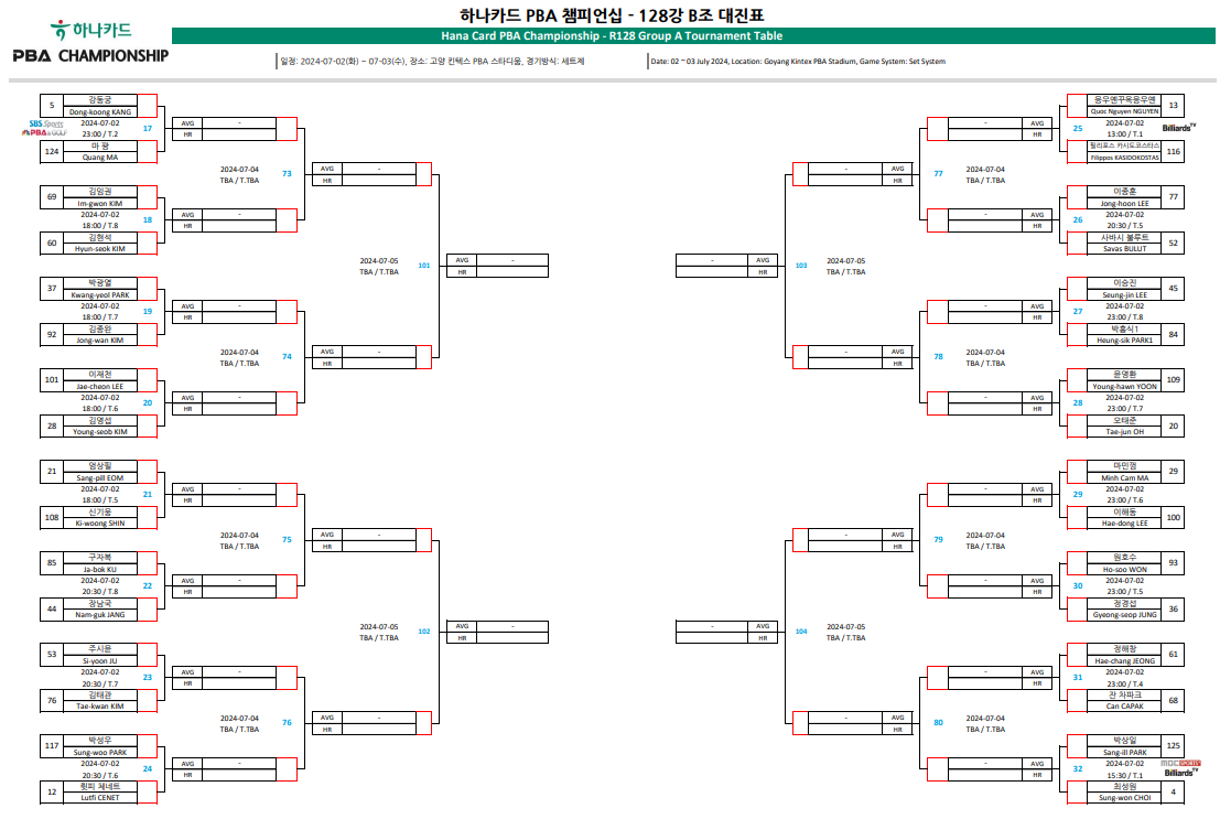 하나카드 PBA 챔피언십 128강 B조 대진표