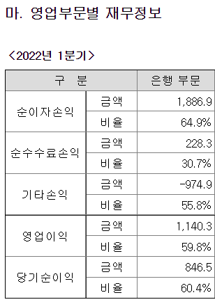 클릭 시 확대 : 신한지주 은행 이익 (다트)