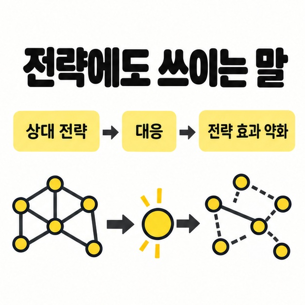 상대 전략의 효과가 대응을 통해 약해지는 과정으로 파훼하다의 의미를 설명하는 도식