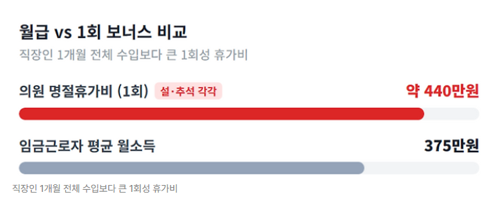 국회의원 추석 휴가비 440만원