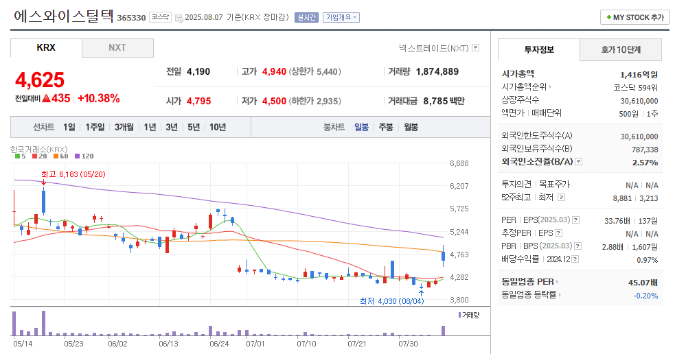 에스와이스틸텍 일봉차트