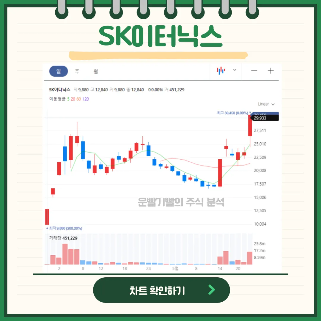 SK이터닉스 일봉/월봉차트