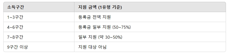 국가장학금 소득구간