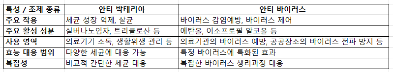 안티박테리아 조제와 안티 바이러스 조제